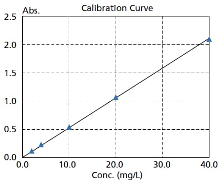 High Reproducibility and Repeatability Accuracy
